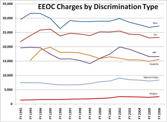chart: eeoc charges by discrimination type