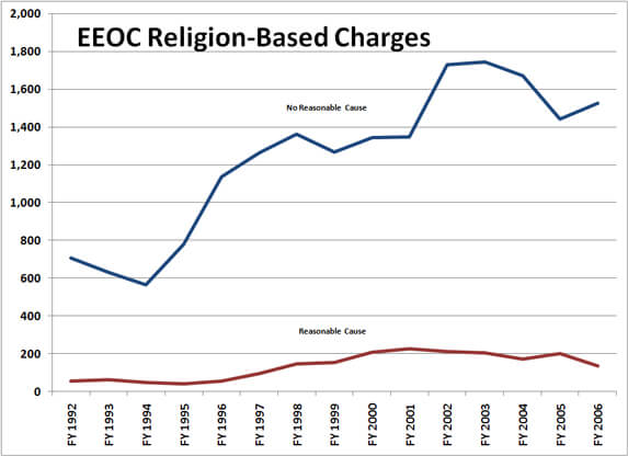 chart: eeoc religion-based charges